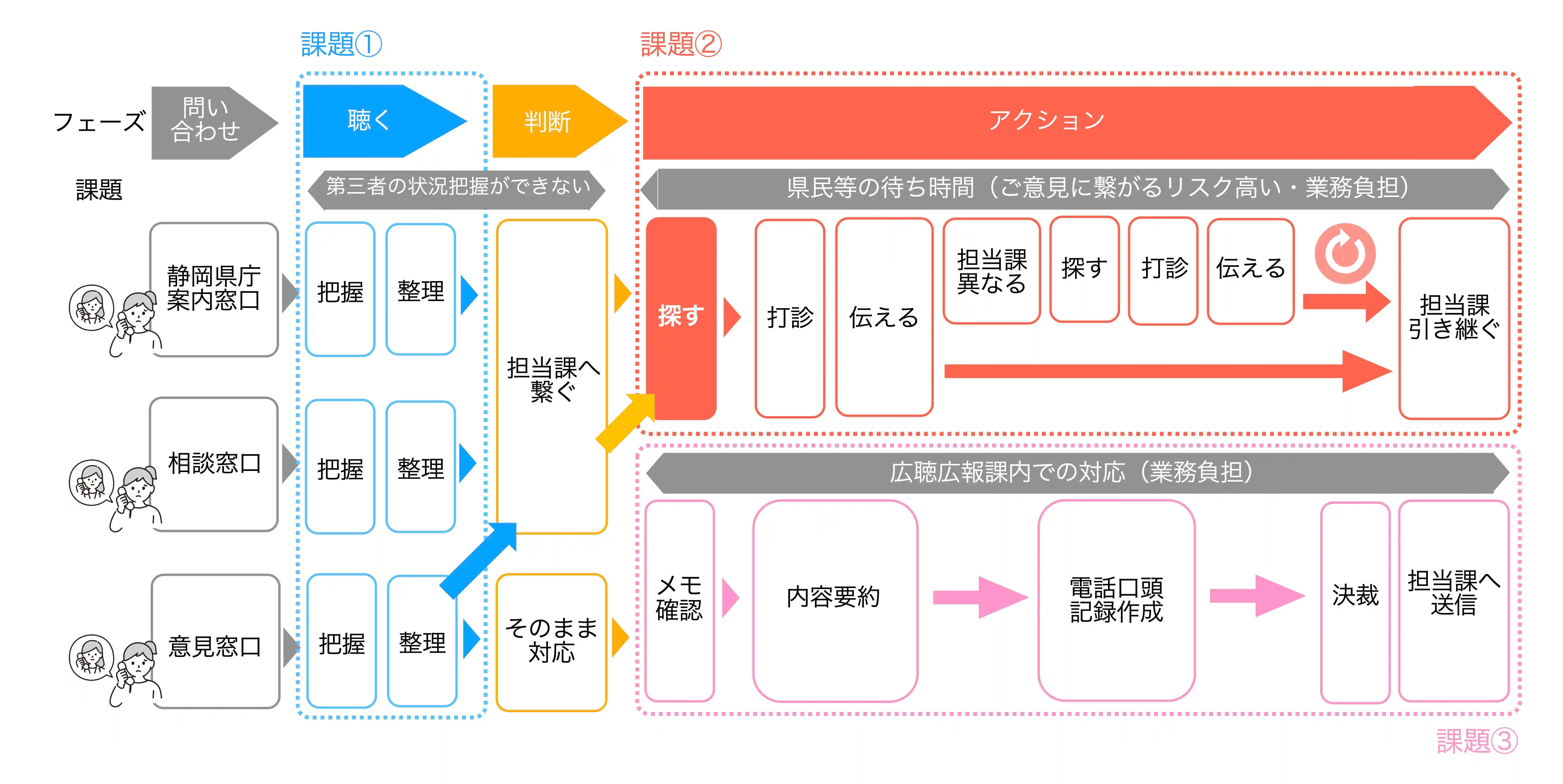 属人化した対応と困難な電話への苦慮